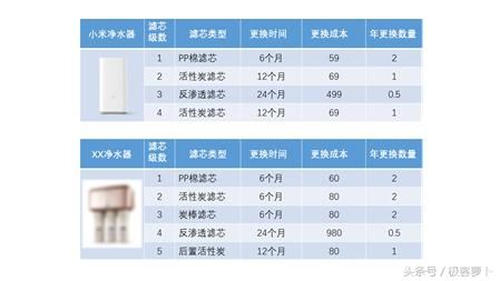 雷军再放大招:小米净水器上市,更换滤芯就像换
