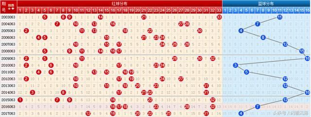 18063期双色球四种历史同期走势图，技术性彩友必备参考图