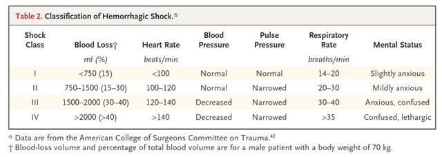 NEJM最新综述：失血性休克