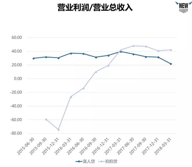 深度解析上市公司财报，一文带你看懂P2P行业！