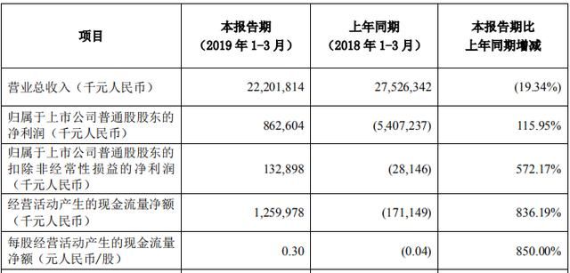 季度净利润同比增115.95% 上半年预盈12亿-1