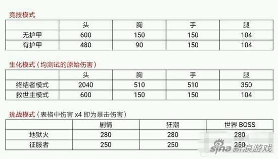穿越火线手游征服者和地狱火哪个射得快 射速