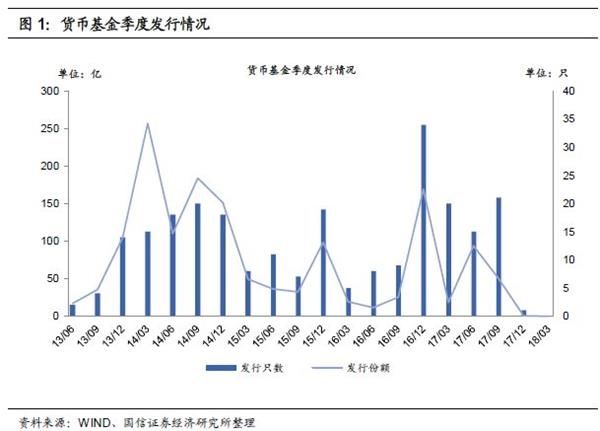 2018年一季报货币基金分析:规模继续扩大 杠杆