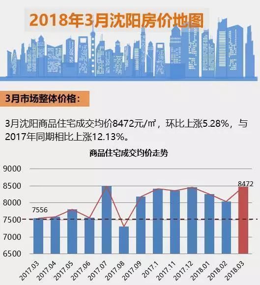 重磅|沈阳3月房价地图出炉