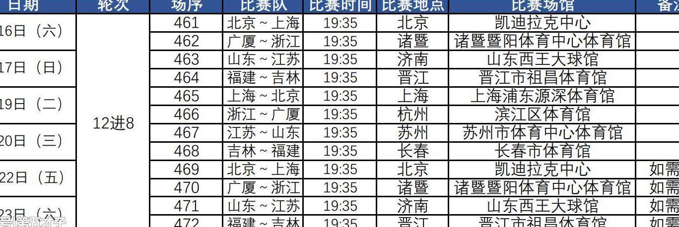 CBA季后赛12进8赛程出炉,预测这4队将进8强