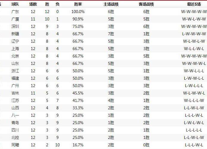 最新CBA排名 广东男篮全胜领跑 四位总冠军并