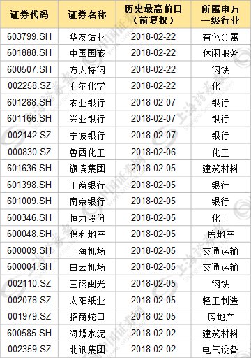 指数调整期间已有超20只股创出历史新高，三大板块最耀眼