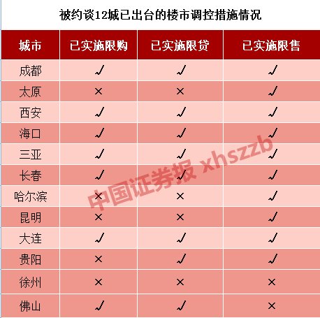 住建部约谈12城!楼市调控力度不放松 哪些城市将加码?