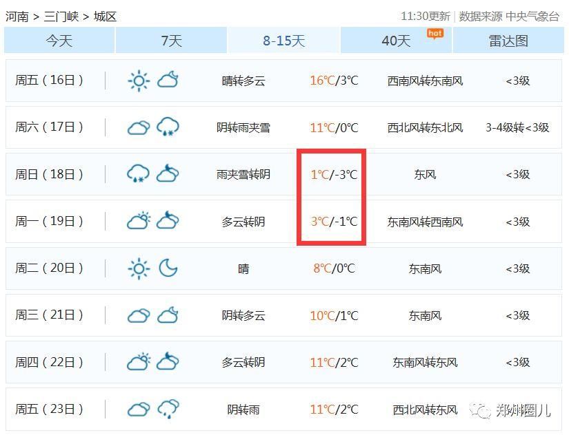 河南春节气温飙至15℃再降到-2℃!大年初三还要下雪!