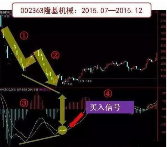 万次交易证实：悟透指标之王“MACD”，你将走向股市巅峰