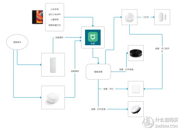 我是如何用小爱音箱控制全套智能家居的?有什