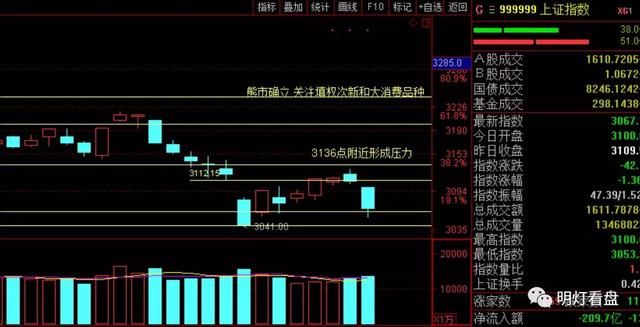 明灯看盘：大盘面临破位独角兽却开始疯狂 下周利空分析解读