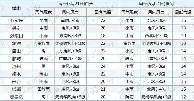 中雨+猛降10℃！河北新一轮雷雨开始，连下3天！下周一上班要带伞