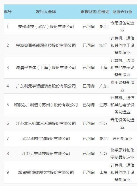 首批9家科创板受理企业均获上交所问询