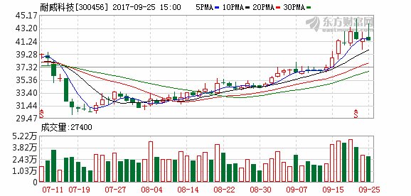 耐威科技终止股票期权激励计划