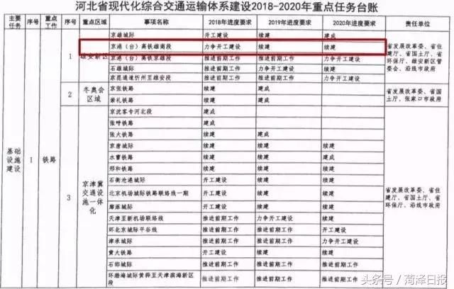 菏泽日报雄商高铁勘定，菏泽将成为下一个城市新星！