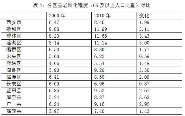 老龄人口比重名词解释_成都60岁及以上人口占17.98 ,12个区域65岁及以上老年人口(2)