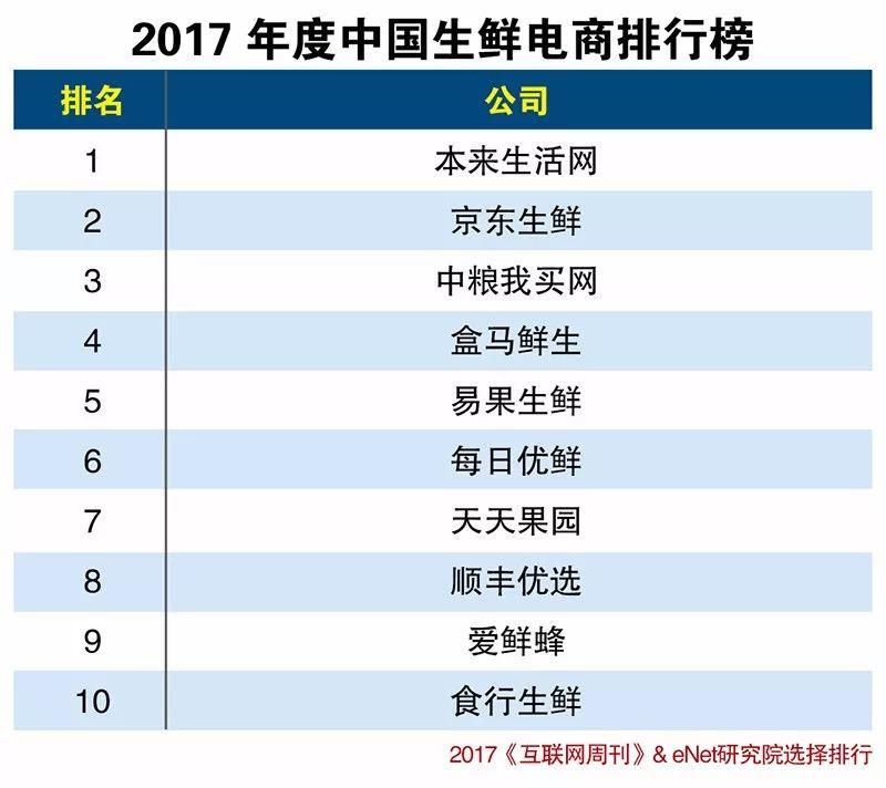 2017年度中国生鲜电商排行榜