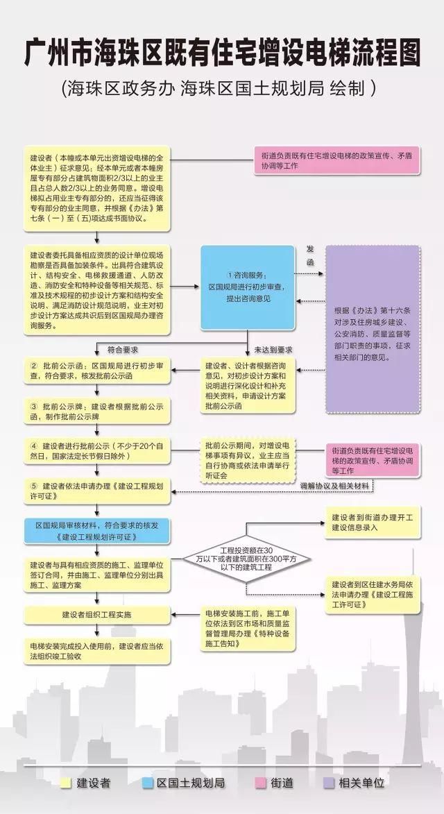 海珠｜旧楼加装电梯怎么做？有一人反对就不能装？看完这条就懂了