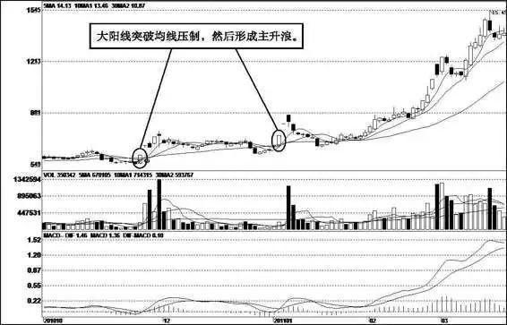 抓住主升浪实战绝技-天眼地量形态，股市如鱼得水!