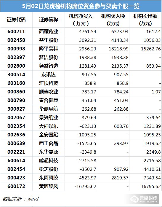 龙虎榜解密|“水煮驴皮”东阿阿胶跌停，深港通+机构急卖2.4亿！