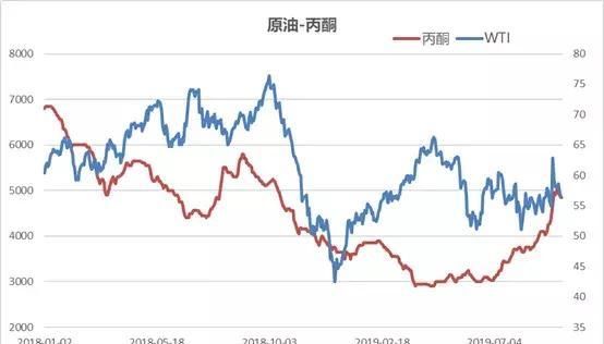 国际原油涨价我涨价
