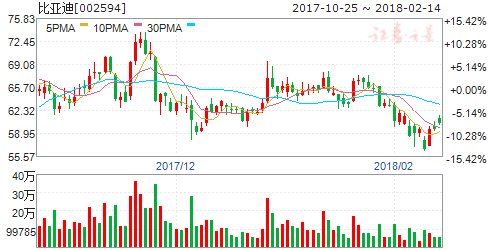 新能源汽车龙头企业优势凸显 四股现上车良机