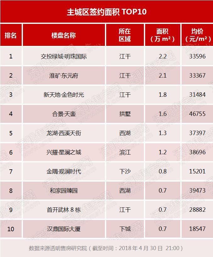 权威发布|4月杭州楼盘销售TOP10，住宅屈指可数!