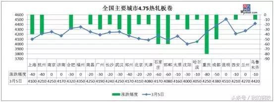 钢坯跌至3700，钢价震荡走低