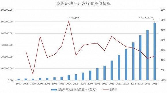 A股上市房企总负债近7万亿 这35家负债率超80%