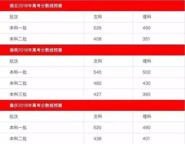 2018高考分数线预测 各地高考查分及分数线公布时间