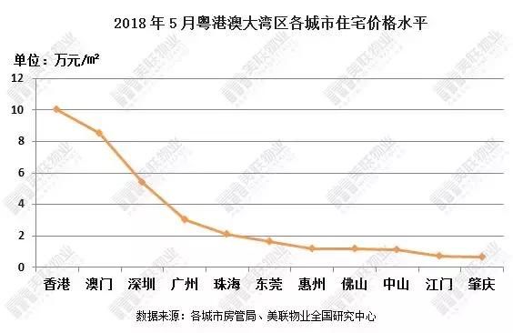 楼市政策｜粤港澳大湾区腾飞在即，或迎新一轮楼市调控！