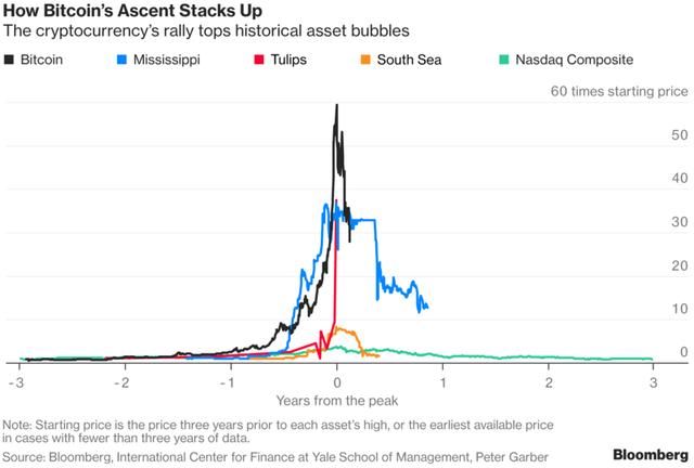数字加密货币已构成第一次全球范围的资产泡沫