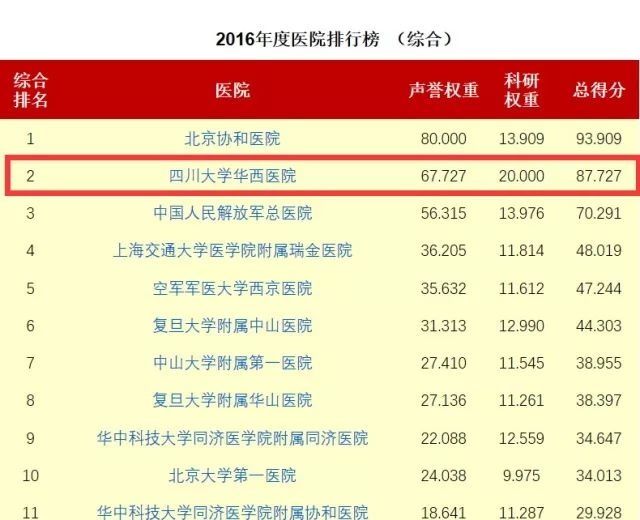 最新中国医院排名公布,四川这3家医院进入全国