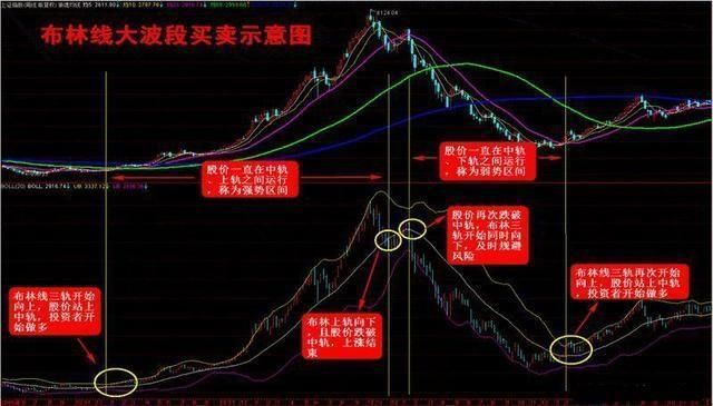 老股民常用布林线指标断定买卖点，一旦学会，不会再被庄家忽悠！