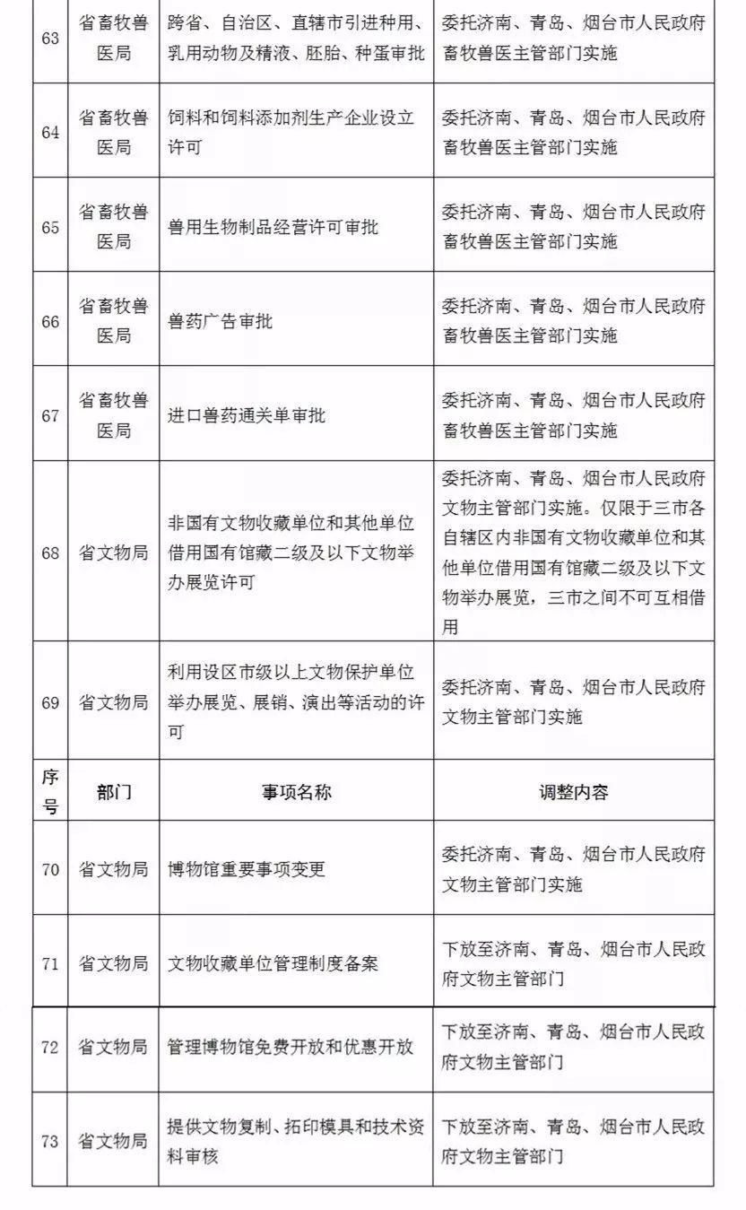 重磅!山东向济南青岛烟台“放权” ，拟调整73项省级行政权力事项