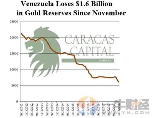 越混越差!委内瑞拉石油快卖完了!1年后，黄金储备也将卖光?