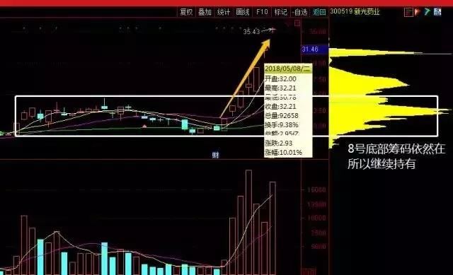 股市里唯一克制庄家的“筹码分布”获利法，巴菲特也想学！
