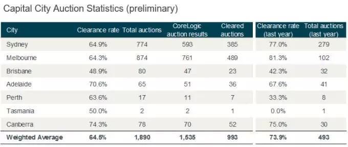 由于拍卖数量保持周稳定，初步清盘率低于65%。