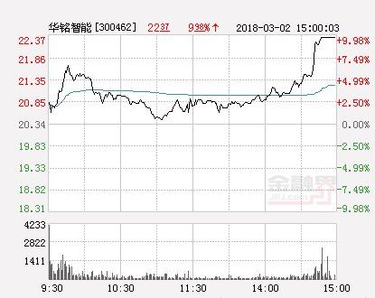 快讯:华铭智能涨停 报于22.37元