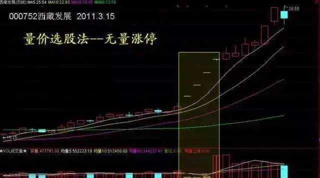 史上最强选股绝技曝光:简单易懂，次次买在最低点