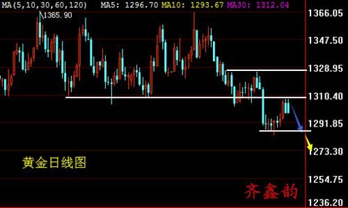 齐鑫韵：5.26黄金本周回顾下周展望，千三能否守住？