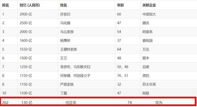 华为这么牛，任正非财富却排全国262位，网友知道原因后纷纷点赞