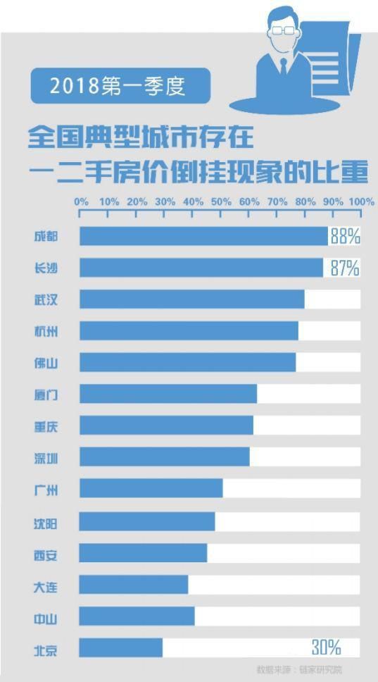 “买到即是赚到”多城一二手房价倒挂严重 2018年你买房了吗