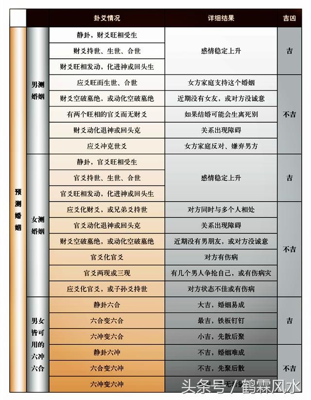 六爻看婚姻是否幸福,若再婚能不能遇到良人?