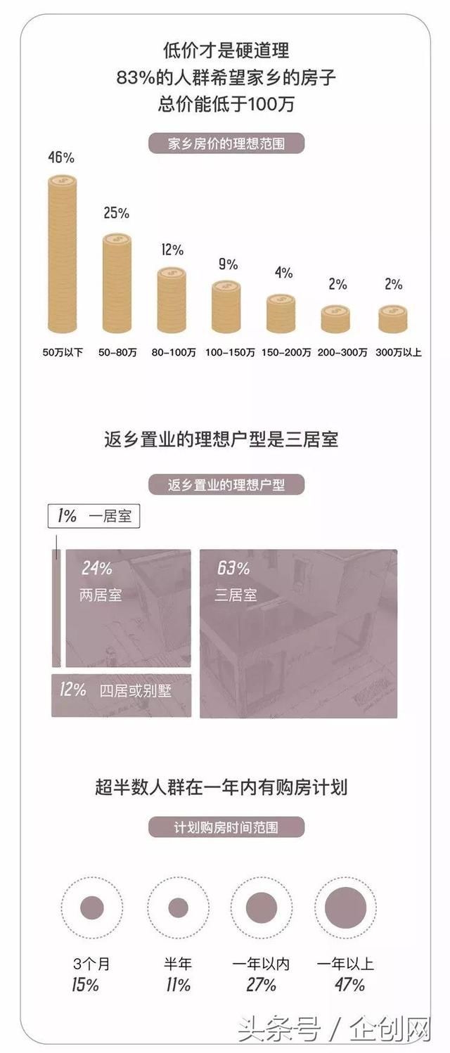 返乡置业须慎之又慎，中国80%以上城市的房子并不值得买