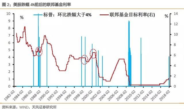 天风固收：股市动荡会影响联储走向么？