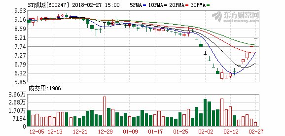 ST成城股价连续涨停 28日停牌核查