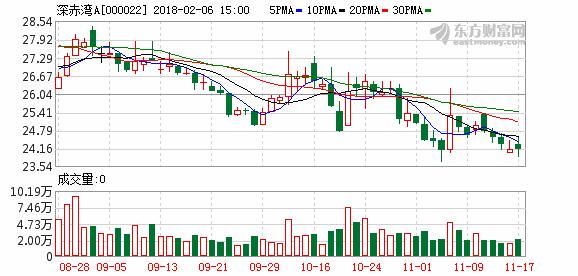 深赤湾A拟10派13.9元 多家上市公司发布年报