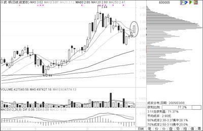 一旦筹码分布出现以下信号，股价必定一飞冲天，绝无例外！